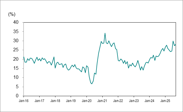 Line graph for Chart 7 shows Ontario’s long-term unemployed (27 weeks or more) as a percentage of total unemployment from January 2016 to September 2025.
