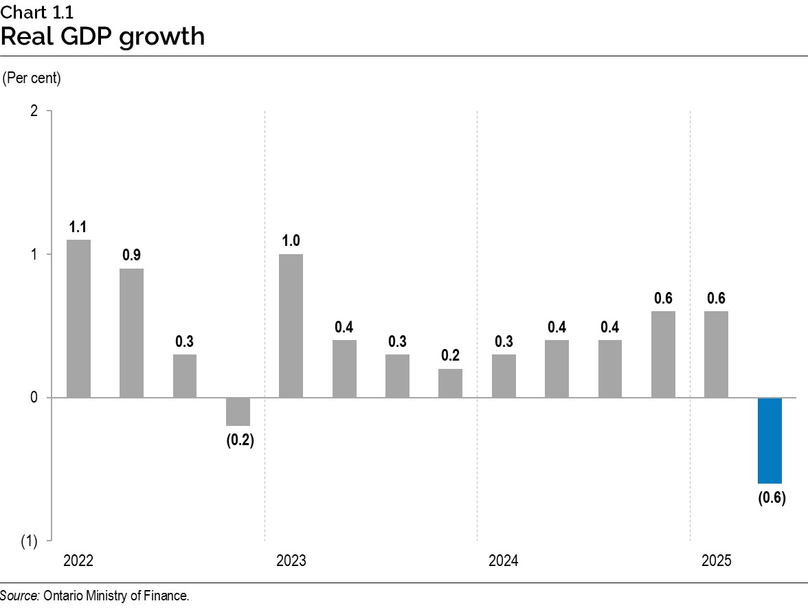 Chart 1.1: Real gross domestic product growth