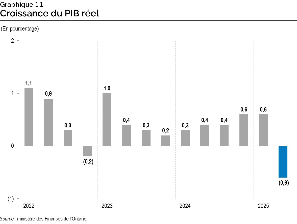 Graphique 1.1 : Croissance du produit intérieur brut réel