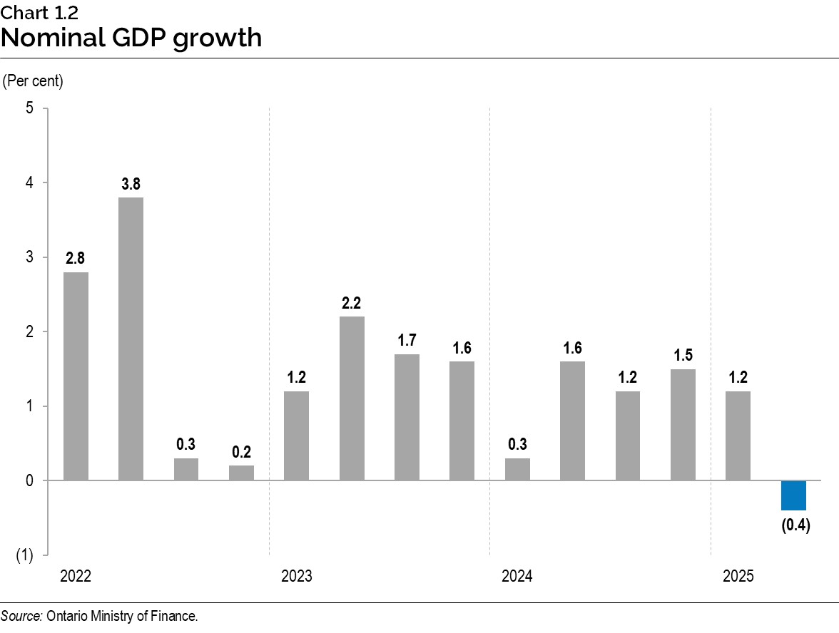 Chart 1.2: Nominal gross domestic product growth