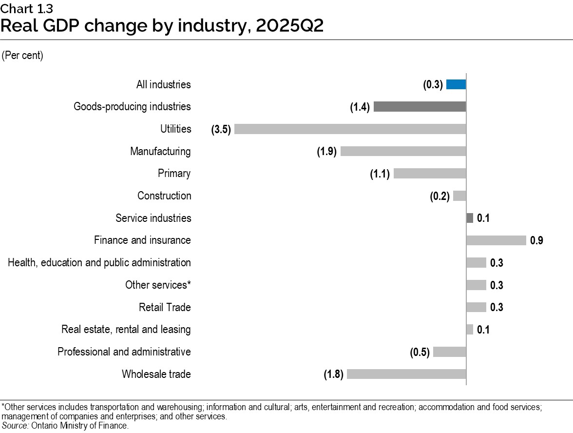 Chart 1.3: Real gross domestic product change by industry, 2025 second quarter