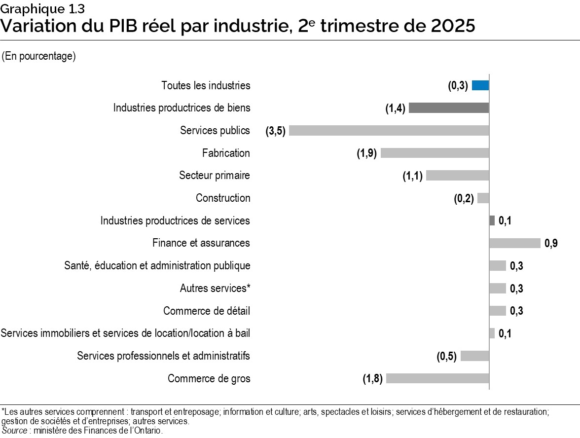 Graphique 1.3 : Variation du produit intérieur brut réel par industrie, deuxième trimestre de 2025