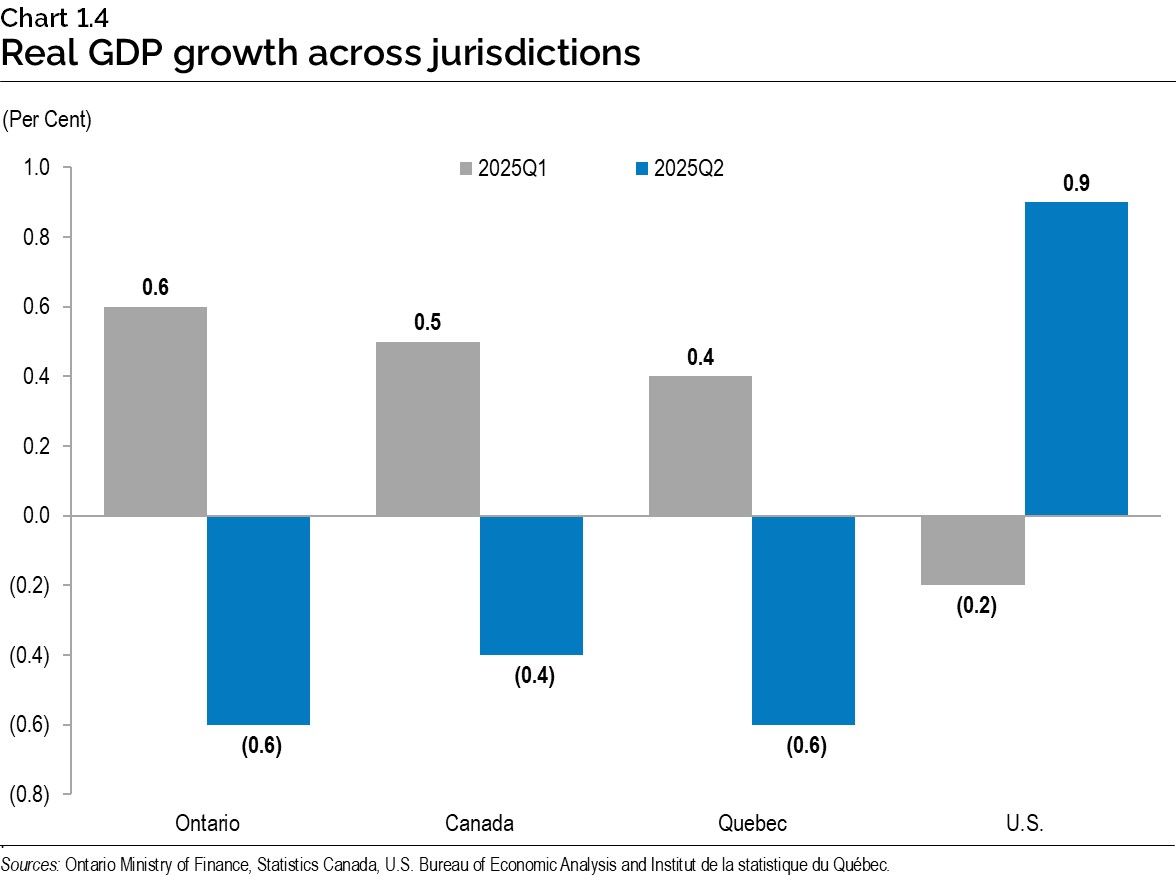 Chart 1.4: Real gross domestic product growth across jurisdictions