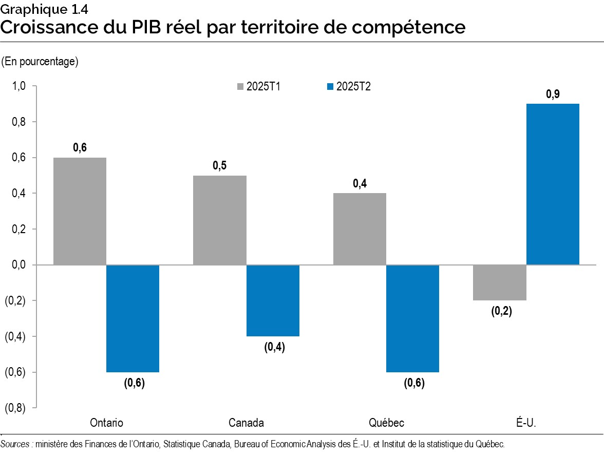 Graphique 1.4 : Croissance du produit intérieur brut réel par territoire de compétence