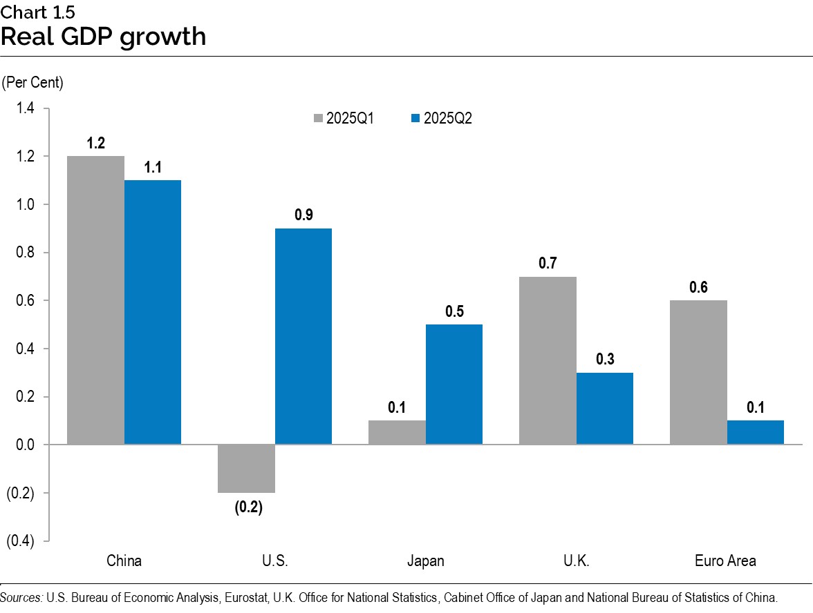 Chart 1.5: Real gross domestic product growth