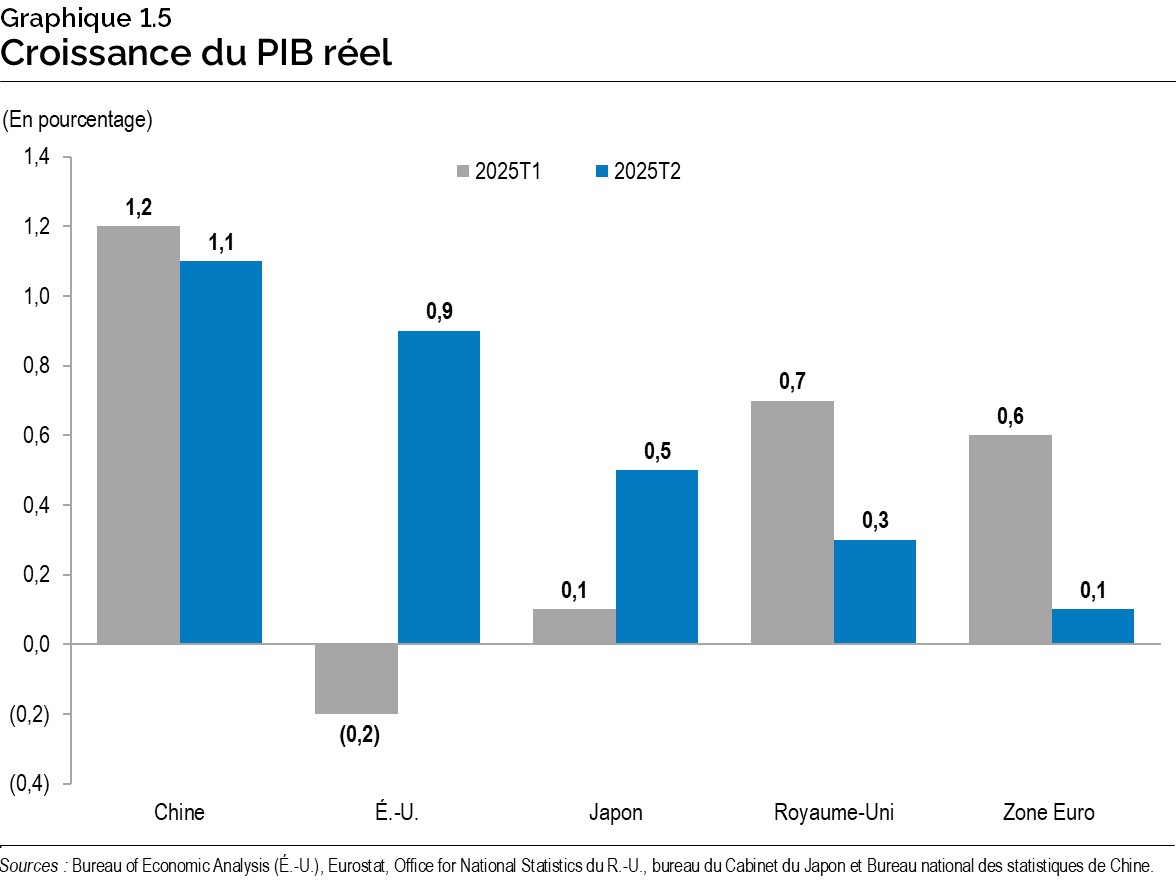 Graphique 1.5 : Croissance du produit intérieur brut réel