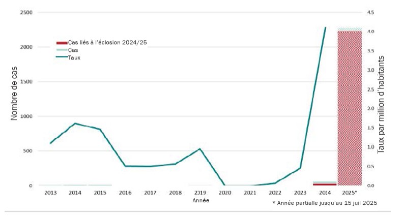Nombre de cas de rougeole et taux d’incidence par million d’habitants, Ontario, du 1er janvier 2013 au juillet 2025