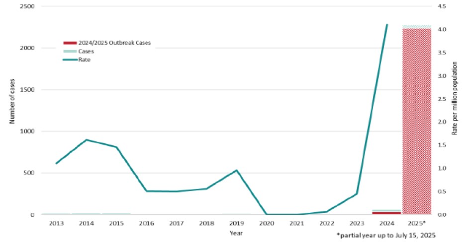 Number of measles cases and incidence rate per million population: Ontario, January 1, 2013- July 2,  2025