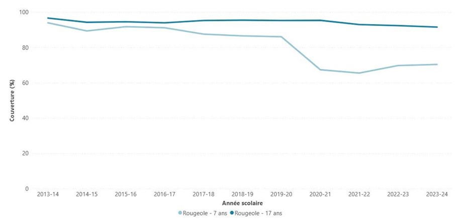 Couverture de la vaccination contre la rougeole en Ontario de 2013-2014 à 2023-2024