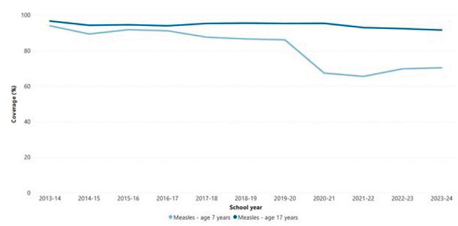 Measles immunization coverage in Ontario 2013-14 to 2023-24