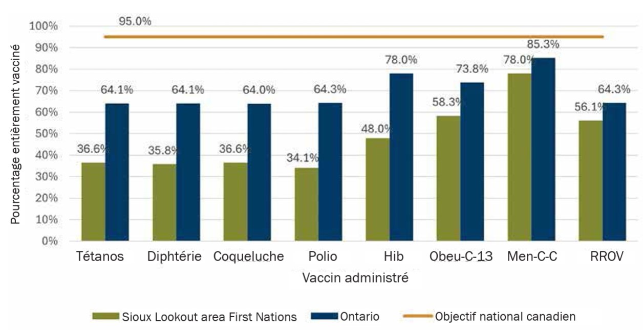 Couverture vaccinale chez les enfants de sept ans par type de vaccin, 2024