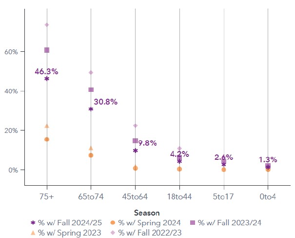 Seasonal COVID-19 immunization coverage by age in Ontario, 2022-2025