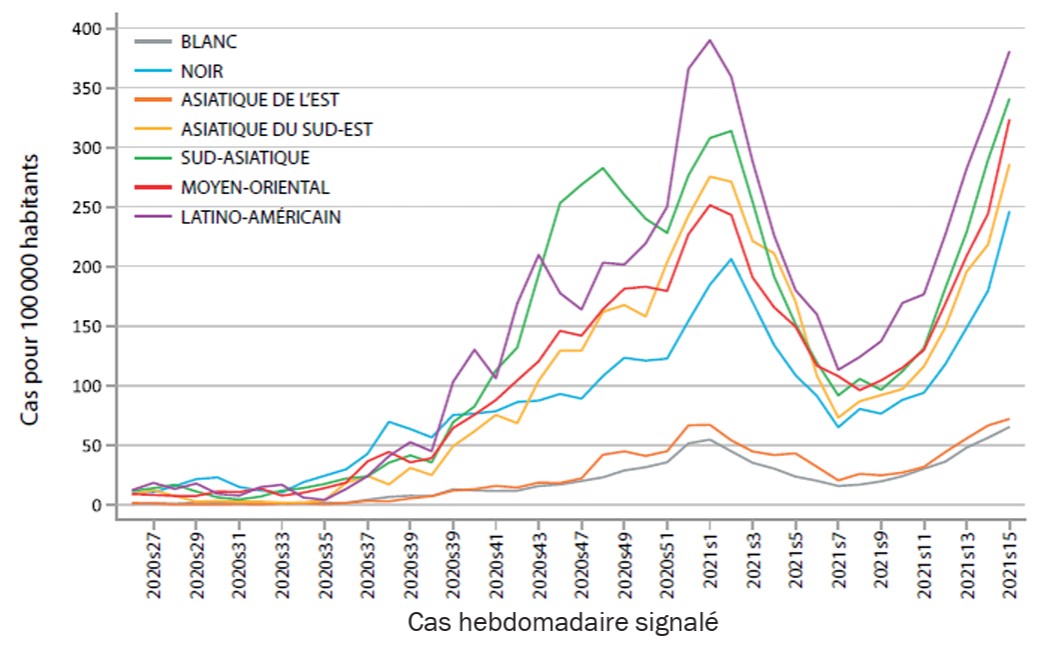 Nombre de cas hebdomadaires par habitant selon la race en Ontario (juin 2020 au avril 2021)