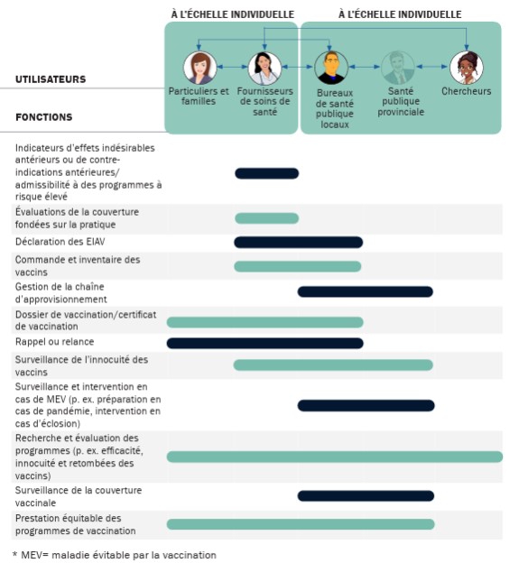 Résumé de la fonctionnalité d’un système provincial d’information sur la vaccination, par type de détenteur d’intérêt