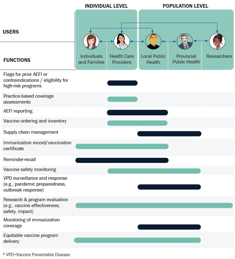 Summary of provincial immunization information system functionality by interest holder type