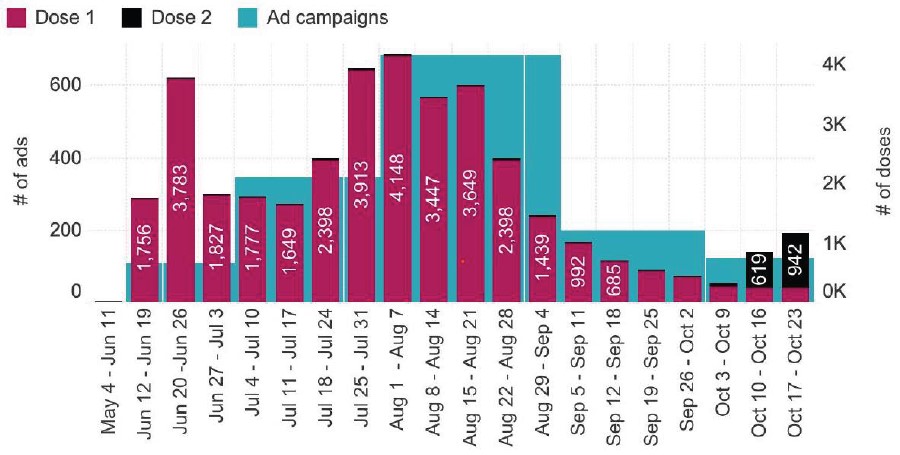 Timeline of social media ad campaigns compared to vaccination trends in Ontario