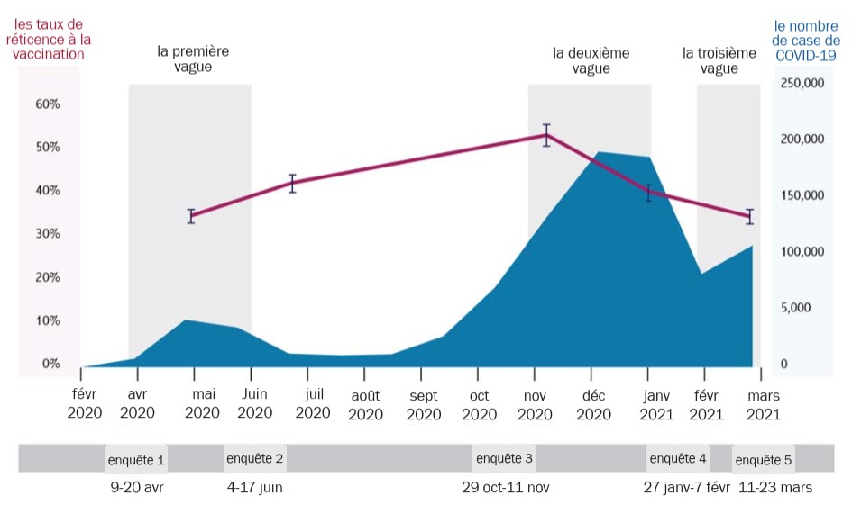 Taux de réticence à la vaccination pendant la pandémie de COVID-19 au Canada