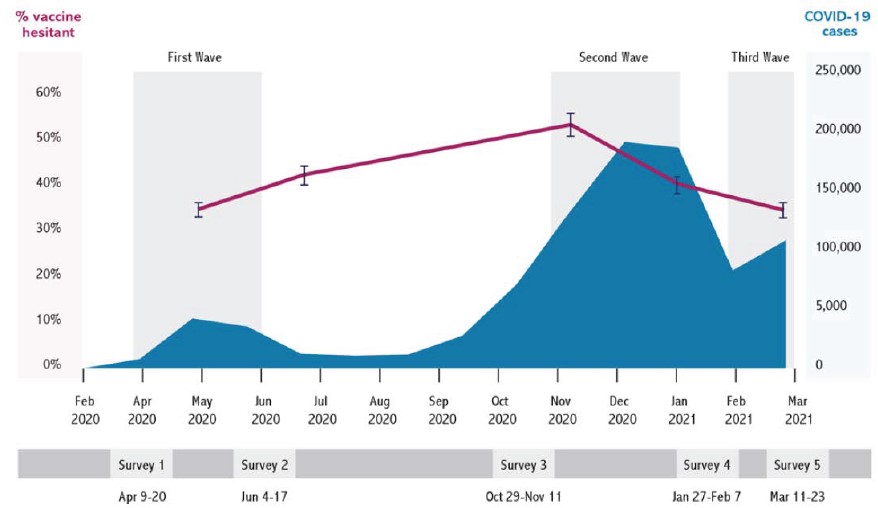 Rates of vaccine hesitancy during the COVID-19 pandemic in Canada
