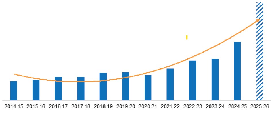 Ontario immunization programs: Year over year spending, 2014-2025