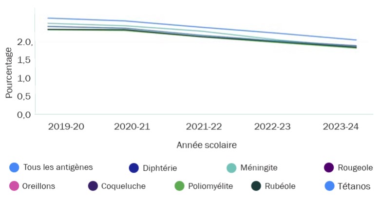 Exemptions non médicales pour certains antigènes chez les jeunes de 17 ans en Ontario (années scolaires 2013-2014 à 2023-2024)
