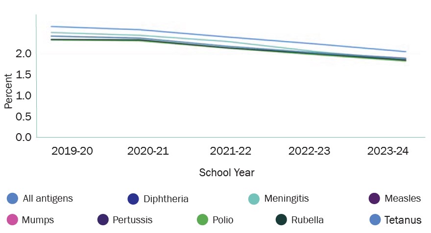 Non-medical exemptions for selected antigens among 17 year olds in Ontario, 2019-2020 to 2023-24 school year