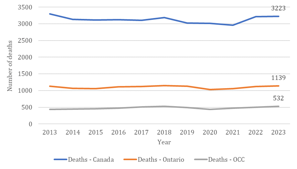 Comparison of child and youth deaths in Canada, Ontario and Ontario coroner investigations (age 0–19, 2013–2023) 