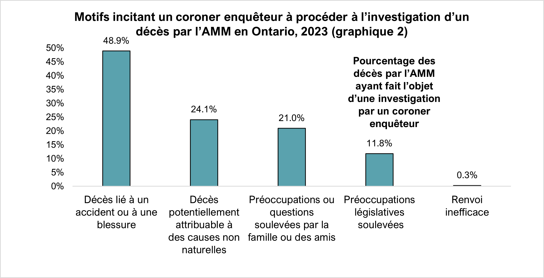 Motifs incitant un coroner enquêteur à procéder à l’investigation d’un décès par l’AMM en Ontario, 2023 (graphique&nbsp;2)