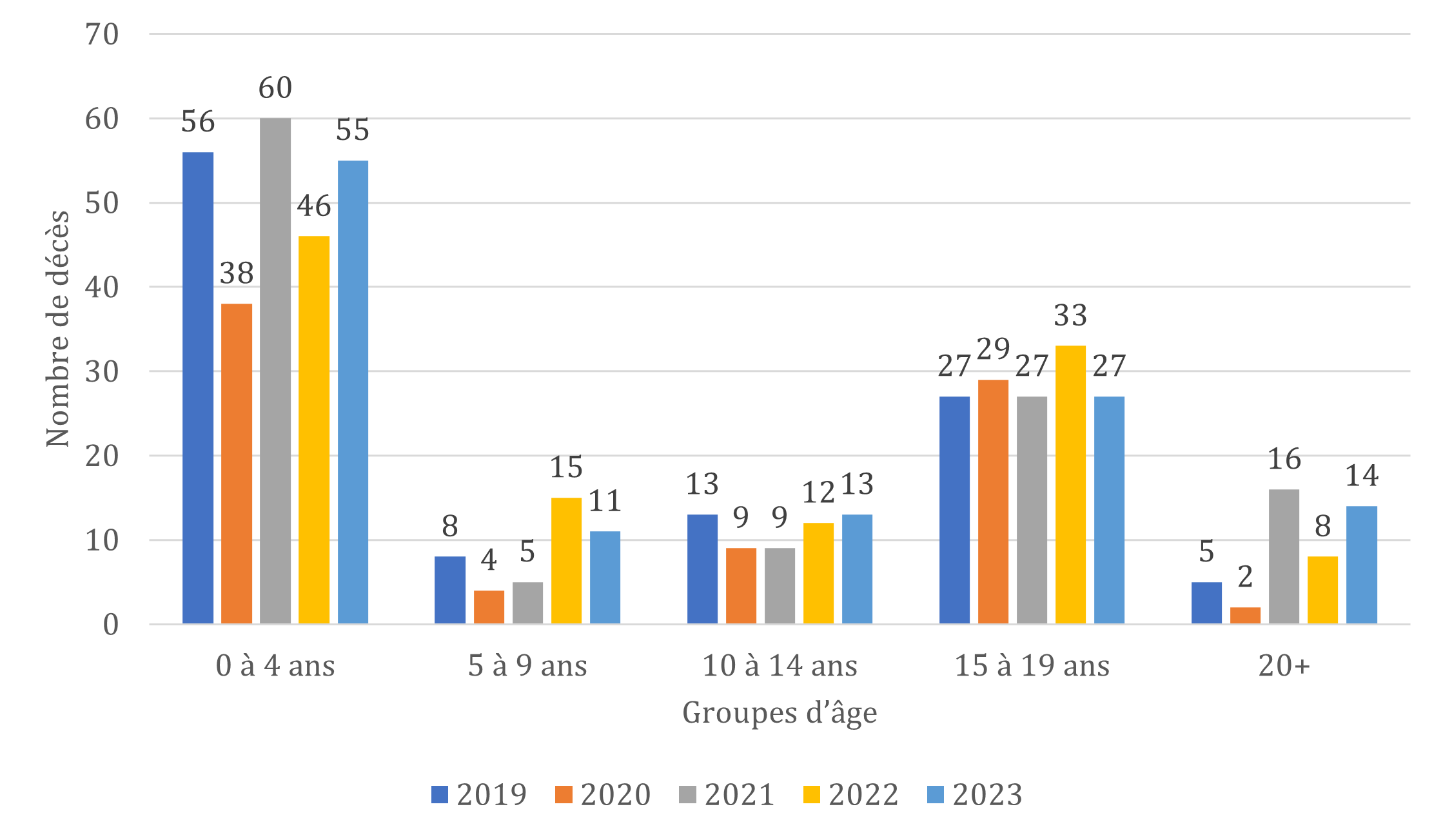 Nombre de décès d’enfants et d’adolescents, par groupes d’âge, avec intervention d’une société ou d’un organisme, 2019-2023