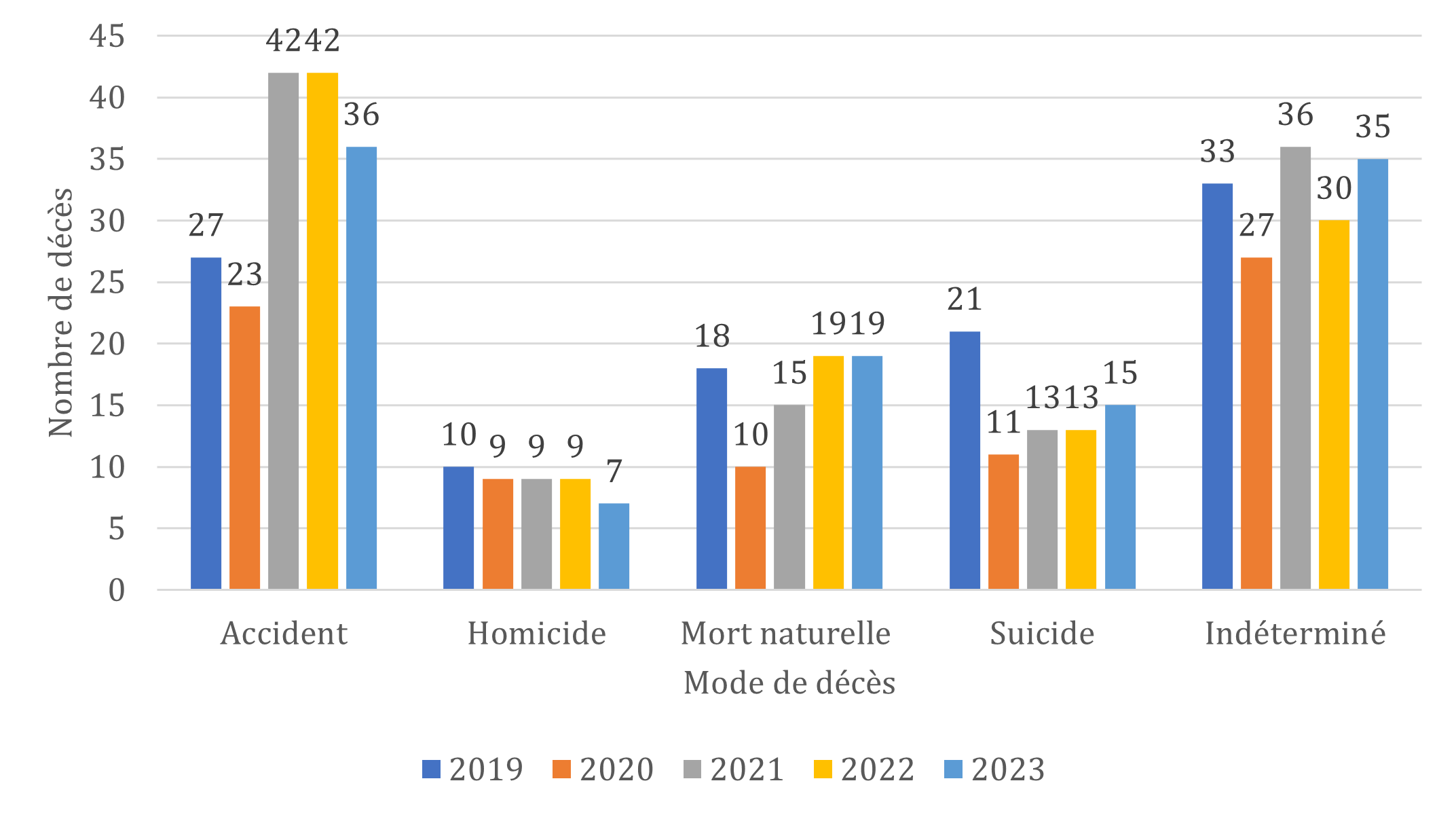 Nombre de décès d’enfants et d’adolescents, par mode de décès, avec intervention d’une société ou d’un organisme, 2019-2023