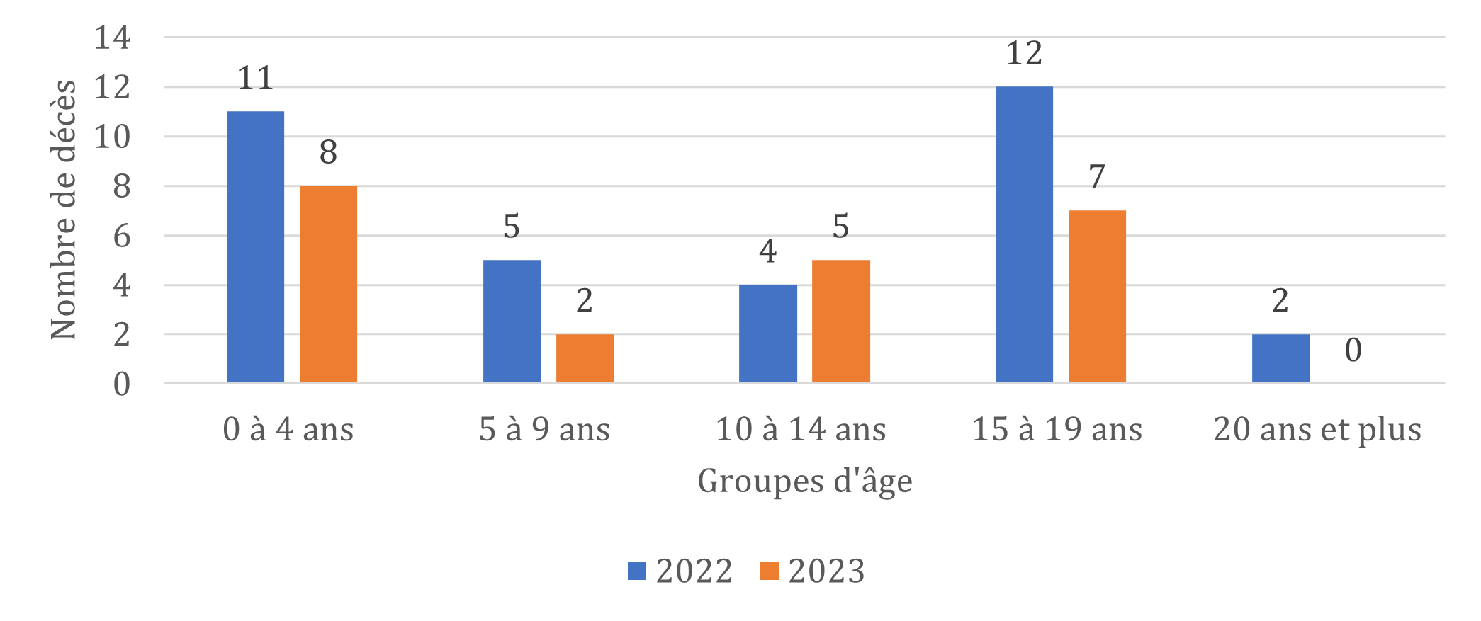 Nombre de décès d’enfants et d’adolescents des Premières Nations par groupe d’âge, avec intervention d’une société ou d’un organisme, 2022-2023