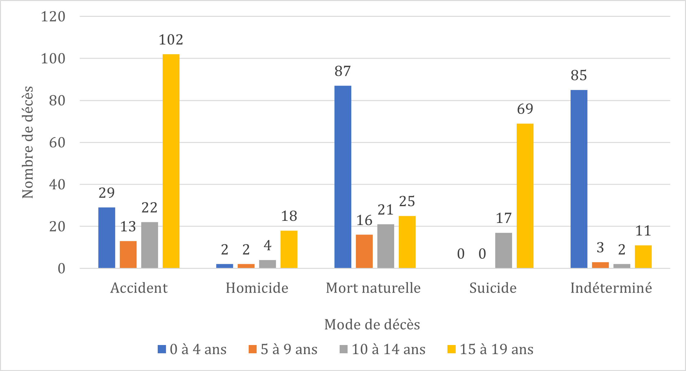 Mode de décès dans les enquêtes du BCC, par groupes d’âge (2023)