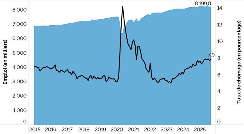 Ce graphique linéaire et en aires combiné montre le taux de chômage (graphique linéaire) et l’emploi (graphique en aires) en Ontario de janvier 2015 à septembre 2025. Le taux de chômage en Ontario a montré une tendance à la baisse de janvier 2015 à janvier 2020, a augmenté au début de 2020 et diminué par la suite. Il présente une tendance à la hausse depuis le milieu de 2023 et a atteint 7,9 % en septembre 2025. L’emploi en Ontario a connu une hausse constante avant de diminuer au début de 2020 puis d’augmenter graduellement pour atteindre environ 8 199 800 travailleurs en septembre 2025.