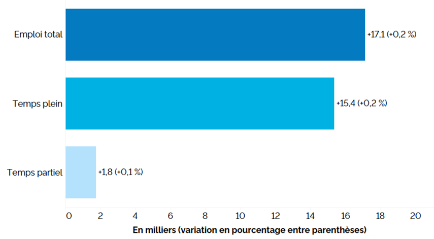 Ce graphique à barres horizontales montre la variation de l’emploi en Ontario sur 12 mois (entre les troisièmes trimestres de 2024 et de 2025) selon le statut (temps plein et temps partiel). L'emploi total a augmenté de 17 100 (+0,2 %), l’emploi à temps plein ayant connu une hausse de 15 400 (+0,2 %) et l’emploi à temps partiel de 1 800 (+0,1 %).