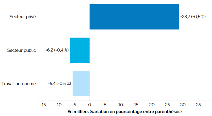 Ce graphique à barres horizontales montre la variation de l’emploi en Ontario sur 12 mois (entre les troisièmes trimestres de 2024 et de 2025) pour le secteur privé, le secteur public et le travail autonome. L’emploi a augmenté de 28 700 (+0,5 %) dans le secteur privé, et il a baissé de 6 200 (-0,4 %) dans le secteur public et de 5 400 (-0,5 %) chez les travailleurs autonomes.