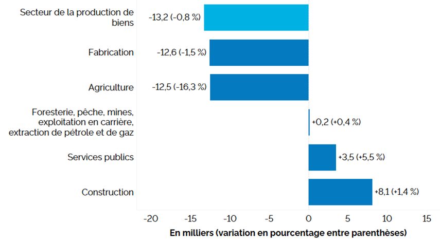 Ce graphique à barres horizontales montre la variation de l’emploi en Ontario sur 12 mois (entre les troisièmes trimestres de 2024 et de 2025) dans le secteur de la production de biens, en milliers, avec le pourcentage entre parenthèses. L’emploi a augmenté dans trois de cinq industries productrices de biens : construction (+8 100, +1,4 %), services publics (+3 500, +5,5 %) et foresterie, pêche, mines, exploitation en carrière et extraction de pétrole et de gaz (+200, +0,4 %). L’emploi a fléchi dans les secteurs de la fabrication (-12 600, -1,5 %) et de l’agriculture (-12 500, -16,3 %). Dans l’ensemble des industries productrices de biens, l’emploi a diminué (-13 200, -0,8 %).