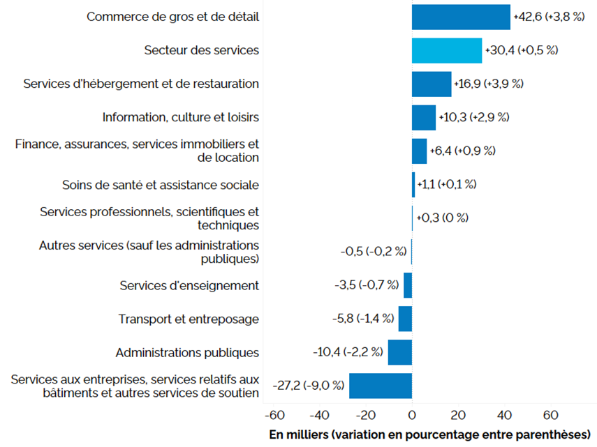 Ce graphique à barres horizontales montre la variation de l’emploi en Ontario sur 12 mois (entre les troisièmes trimestres de 2024 et de 2025) dans le secteur de la production de services, en milliers, avec le pourcentage entre parenthèses. L’emploi a augmenté dans six des onze industries productrices de services. Le commerce de gros et de détail (+42 600, +3,8 %) a connu la hausse la plus importante de l’emploi, suivi des secteurs suivants : services d’hébergement et de restauration (+16 900, +3,9 %), information, culture et loisirs (+10 300, +2,9 %), finance, assurances, services immobiliers et services de location et de location à bail (+6 400, +0,9 %), soins de santé et assistance sociale (+1 100, +0,1 %) et services professionnels, scientifiques et techniques (+300, +0,0 %). L’emploi a fléchi dans le secteur des autres services (sauf administrations publiques) (-500, -0,2 %) et dans les secteurs suivants : services d’enseignement (-3 500, -0,7 %), transport et entreposage (-5 800, -1,4 %), administrations publiques (-10 400, -2,2 %) et services aux entreprises, services relatifs aux bâtiments et autres services de soutien (-27 200, -9,0 %). Au total, l’emploi dans les industries productrices de services a augmenté de 30 400 (+0,5 %).
