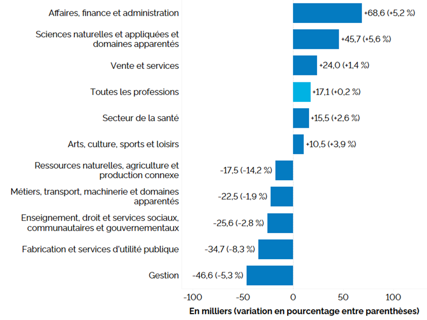 Ce graphique à barres horizontales montre la variation de l’emploi en Ontario sur 12 mois (entre les troisièmes trimestres de 2024 et de 2025) selon la grande catégorie professionnelle, en milliers, avec le pourcentage entre parenthèses. Les professions de la catégorie Affaires, finance et administration (+68 600, +5,2 %) ont affiché la hausse de l’emploi la plus marquée, suivies de celles des catégories suivantes : Sciences naturelles et appliquées et domaines apparentés (+45 700, +5,6 %), Vente et services (+24 000, +1,4 %), Secteur de la santé (+15 500, +2,6 %), et Arts, culture, sports et loisirs (+10 500, +3,9 %). L’emploi a baissé dans les professions de la catégorie Ressources naturelles, agriculture et production connexe (-17 500, -14,2 %), suivies des professions des catégories suivantes : Métiers, transport, machinerie et domaines apparentés (-22 500, -1,9 %), Enseignement, droit et services sociaux, communautaires et gouvernementaux (-25 600, -2,8 %), Fabrication et services d’utilité publique ( 34 700, -8,3 %) et Gestion (-46 600, -5,3 %).