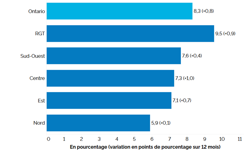 Ce graphique à barres horizontales montre le taux de chômage selon la région de l’Ontario au troisième trimestre de 2025, avec entre parenthèses la variation en points de pourcentage par rapport au troisième trimestre de 2024. C’est dans la région du grand Toronto que le taux de chômage a été le plus élevé, à 9,5 % (+0,9 point de pourcentage par rapport au troisième trimestre de 2024), suivie des régions du Sud-Ouest de l’Ontario à 7,6 % (+0,4 point), du Centre de l'Ontario à 7,3 % (+1,0 point), de l’Est de l’Ontario à 7,1 % (+0,7 point) et du Nord de l’Ontario à 5,9 % (+0,1 point). Le taux de chômage global en Ontario était de 8,3 % (+0,8 point).