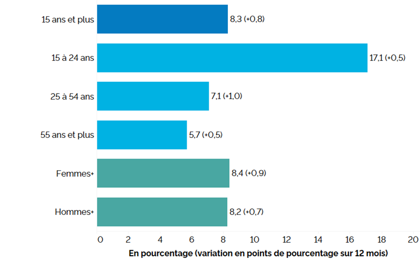 Ce graphique à barres horizontales montre les taux de chômage au troisième trimestre de 2025 pour l’ensemble de l’Ontario, selon le groupe d’âge et le genre, avec entre parenthèses la variation en points de pourcentage par rapport au troisième trimestre de 2024. Le taux de chômage global de l’Ontario au troisième trimestre de 2025 s’élevait à 8,3 % (+0,8 point de pourcentage par rapport au troisième trimestre de 2024). Les jeunes (15 à 24 ans) présentaient le taux de chômage le plus élevé, soit 17,1 % (+0,5 point), suivis des personnes du principal groupe d’âge actif (25 à 54 ans) à 7,1 % (+1,0 point) et des travailleurs plus âgés (55 ans et plus) à 5,7 % (+0,5 point). Le taux de chômage était de 8,4 % (+0,9 point) chez les femmes+ et de 8,2 % (+0,7 point) chez les hommes+.