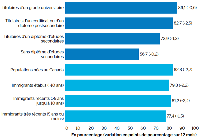 Ce graphique à barres horizontales montre le taux d’emploi selon le niveau de scolarité et le statut d’immigrant pour le principal groupe d’âge actif (25 à 54 ans), au troisième trimestre de 2025, avec entre parenthèses la variation en points de pourcentage par rapport au troisième trimestre de 2024. Selon le niveau de scolarité, le taux d’emploi était le plus élevé chez les titulaires d’un grade universitaire (86,1 %, -0,6 point de pourcentage), suivis des titulaires d’un certificat ou d’un diplôme postsecondaire (82,7 %, -2,5 points), des titulaires d’un diplôme d’études secondaires (72,9 %, 1,3 point) et des personnes sans diplôme d’études secondaires (56,7 %, 0,2 point). Selon le statut d’immigrant, les populations nées au Canada présentaient le taux d’emploi le plus élevé (82,8 %, -2,7 points de pourcentage), suivies des immigrants récents (établis depuis 5 à 10 ans) (81,2 %, +2,4 points), des immigrants établis (au Canada depuis plus de 10 ans) (79,8 %, -2,2 points) et des immigrants très récents (établis depuis 5 ans ou moins) (77,4 %, +1,5 point).