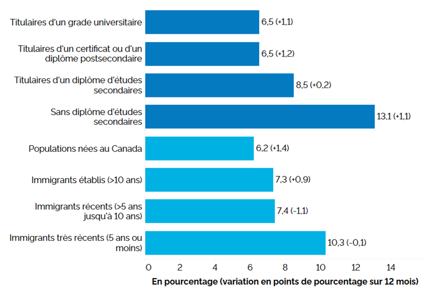 Ce graphique à barres horizontales montre le taux de chômage selon le niveau de scolarité et le statut d’immigrant pour le principal groupe d’âge actif (25 à 54 ans), au troisième trimestre de 2025, avec entre parenthèses la variation en points de pourcentage par rapport au troisième trimestre de 2024. Selon le niveau de scolarité, le taux de chômage était le plus élevé chez les personnes sans diplôme d’études secondaires (13,1 %, +1,1 point de pourcentage par rapport au troisième de 2024), suivies des titulaires d’un diplôme d’études secondaires (8,5 %, +0,2 point), des titulaires d’un certificat ou d’un diplôme postsecondaire (6,5 %, +1,2 point) et des titulaires d’un grade universitaire (6,5 %, +1,1 point). Selon le statut d’immigrant, les immigrants très récents (établis depuis 5 ans ou moins) affichaient le taux de chômage le plus élevé (10,3 %, -0,1 point), suivis des immigrants récents (établis depuis 5 à 10 ans) (7,4 %, -1,1 point), des immigrants établis (au Canada depuis plus de 10 ans) (7,3 %, +0,9 point) et des populations nées au Canada (6,2 %, +1,4 point).