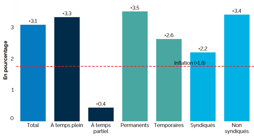 Ce graphique à barres verticales montre la variation du salaire horaire nominal selon le genre de travail sur 12 mois (entre les troisièmes trimestres de 2024 et de 2025). Le salaire horaire moyen pour tous les genres de travail a augmenté de 3,1 %. Le salaire horaire moyen a augmenté dans tous les genres de travail, notamment chez les travailleurs à temps plein (+3,3 %) et à temps partiel (+0,4 %), les employés permanents (+3,5 %) et temporaires (+2,6 %), ainsi que chez les employés syndiqués (+2,2 %) et non syndiqués (+3,4 %). L’inflation pendant la même période s’élevait à 1,8 %.