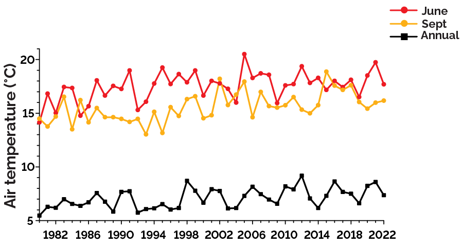 Trends in air temperature from 1980 to 2022 from Environment and Climate Change Canada's Shanty Bay station on the Lake Simcoe watershed