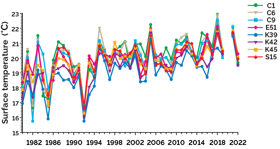 Trends in water temperature at 1-m below the surface from June through September of 1980 to 2022 in Lake Simcoe