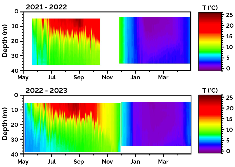 Contour plots showing year-round (May through April) water temperature from near the lake surface down to the lake bottom at station K42 for 2021 to 2022 on top graph and 2022 to 2023 on the bottom