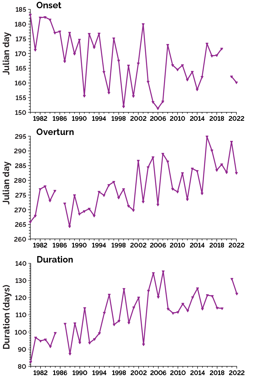 Changes in timing of lake thermal stratification at station K42 in Lake Simcoe from 1980 to 2022