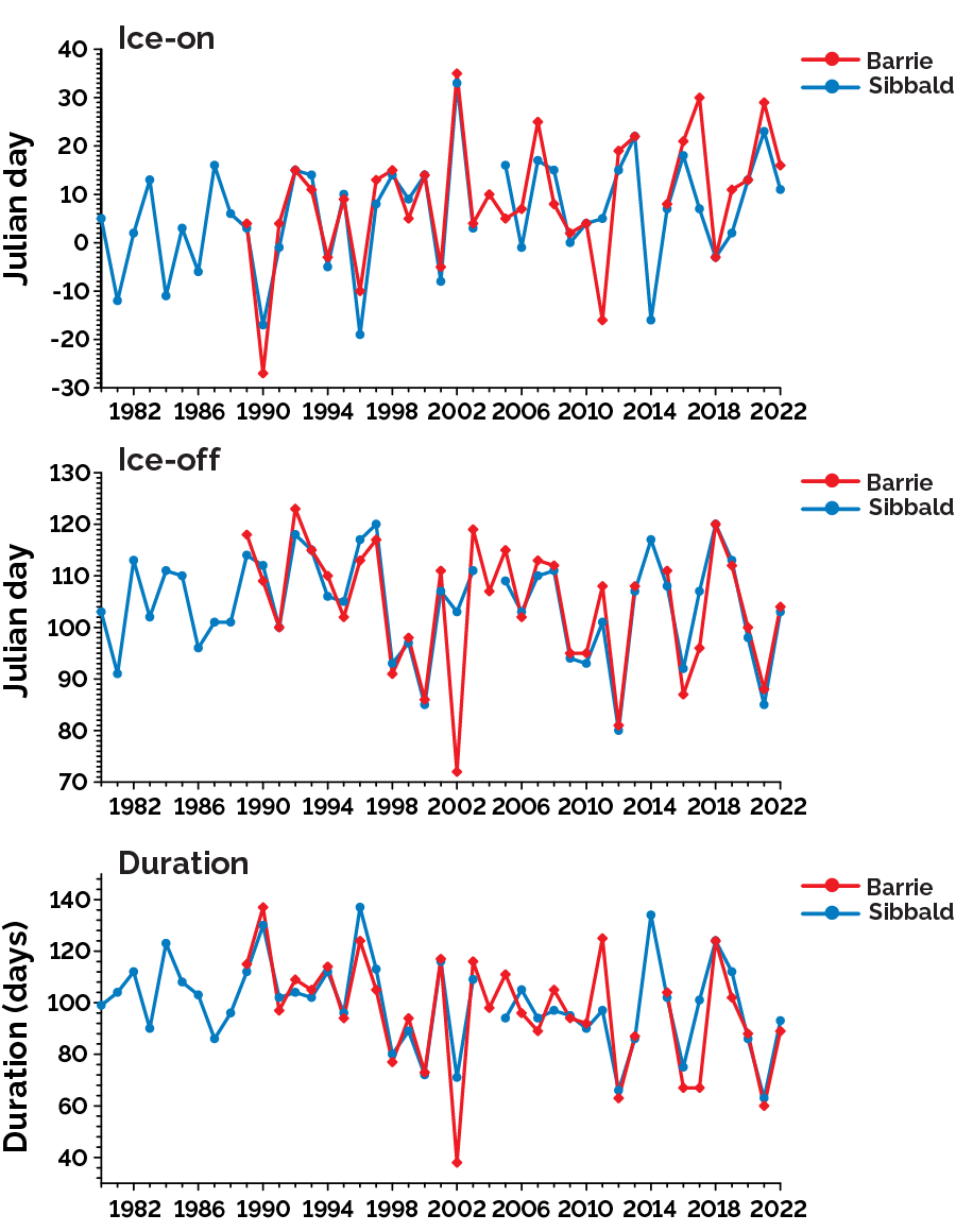 Changes in timing of ice cover on Lake Simcoe viewed from two on-shore observation sites near Barrie