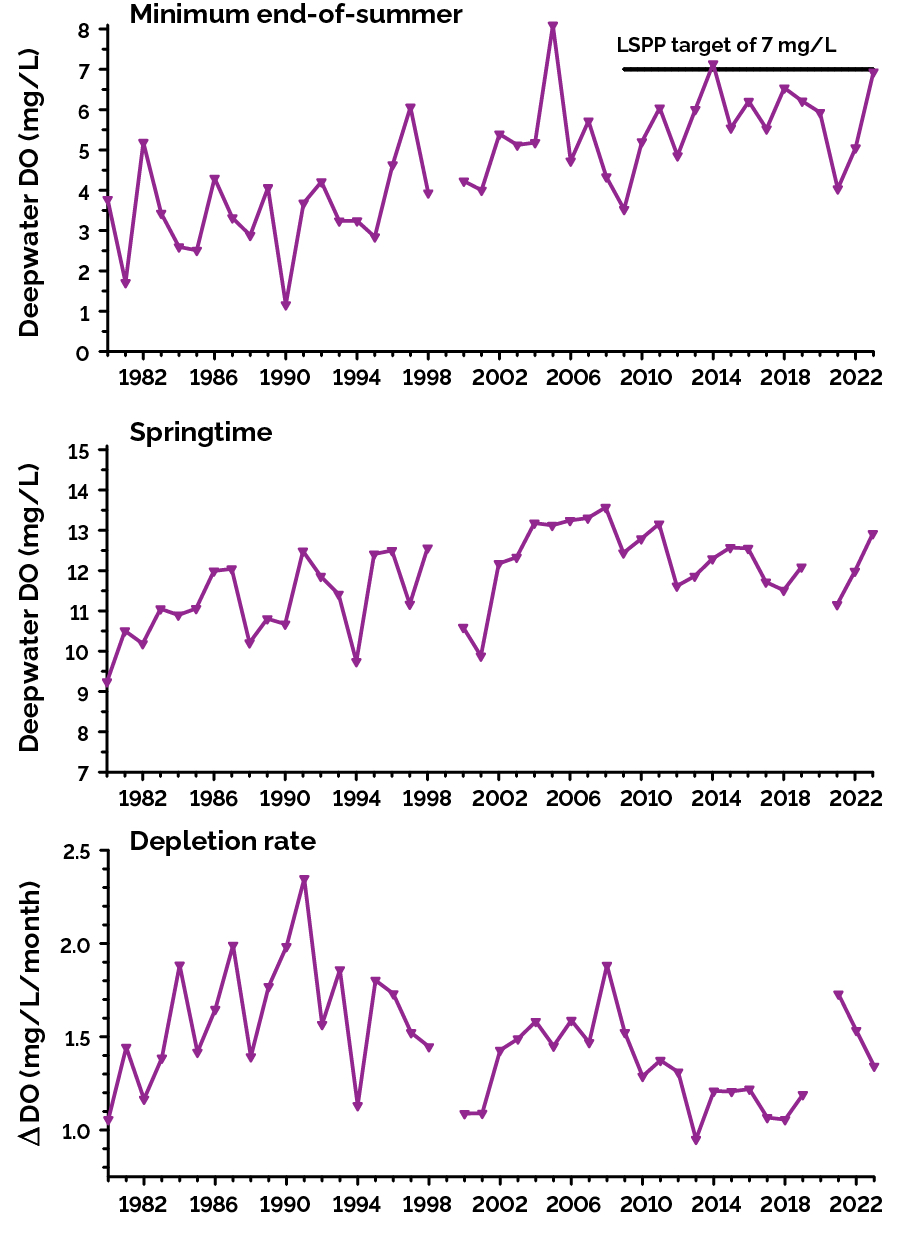 Trends in dissolved oxygen (DO) in the deepwater at station K42 from 1980 to 2022
