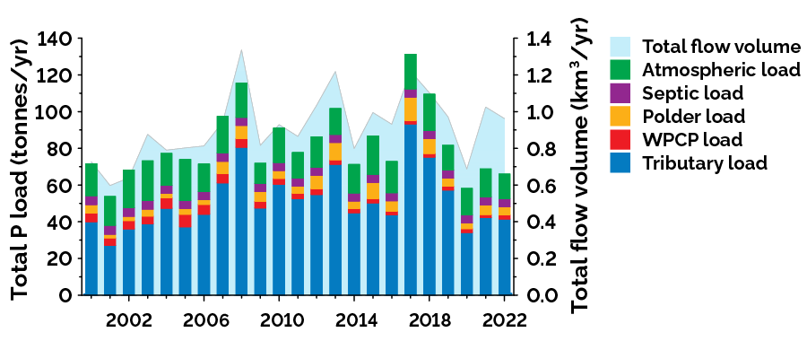 Total tributary flow volume, and phosphorus (P) loads by source into Lake Simcoe
