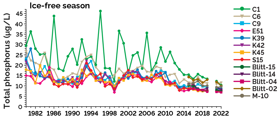 Trends in total phosphorus ice-free concentration in Lake Simcoe showing significantly declining trends from 1980 to 2022